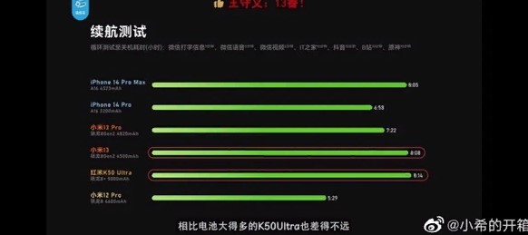 Xiaomi 13 перевершив iPhone 14 Pro Max за деякими показниками