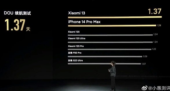 Xiaomi 13 перевершив iPhone 14 Pro Max за деякими показниками