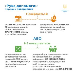 В Україні відновили грошову допомогу безробітним та малозабезпеченим