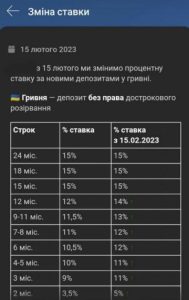 Monobank сильно підняв виплати по депозитам