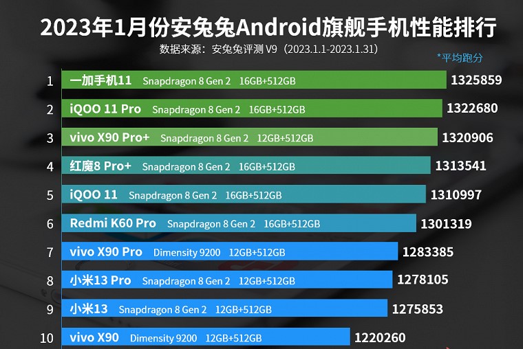 У рейтингу найсильніших Android-смартфонів новий лідер