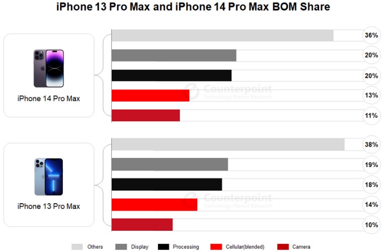 Стала відома собівартість iPhone 14 Pro Max