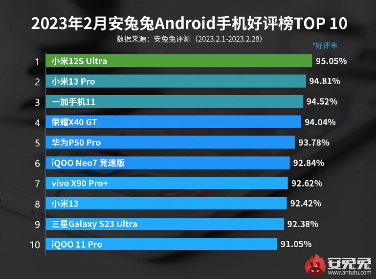 Якими смартфонами Android найбільше задоволені користувачі: Xiaomi окупували верхівку рейтингу