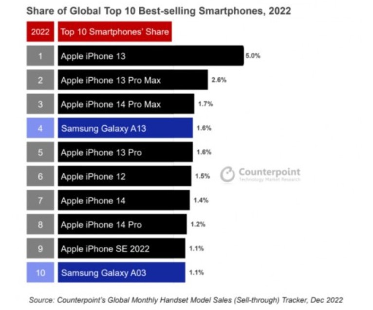 Названі смартфони 2022 року: у топ-10 всього два бренди