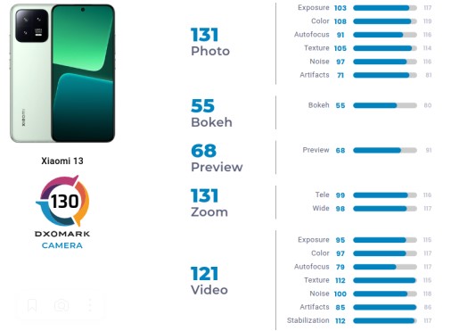 Камера Xiaomi 13 проти iPhone 14 у рейтингу DxOMark: хто переміг