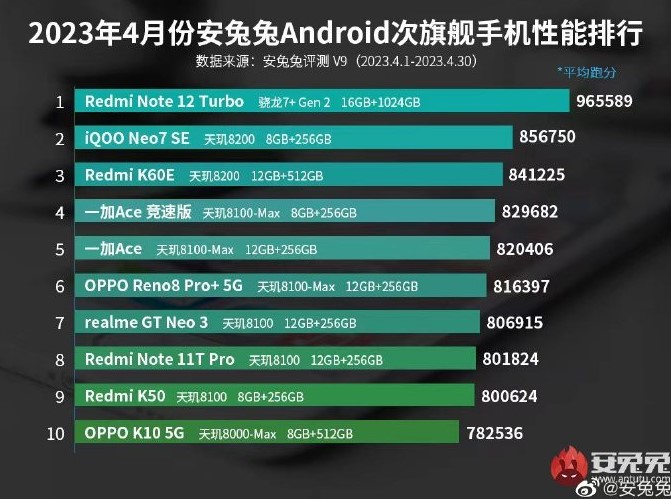 Смартфон Xiaomi Redmi Note 12 Turbo знищив всіх свої суперників