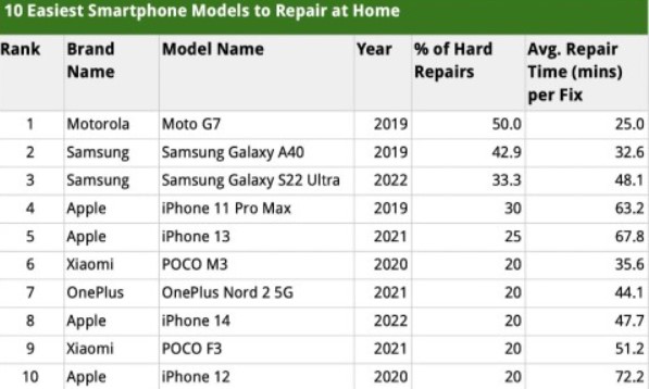 Android-флагмани поступилися новим iPhone з ремонтопридатності «вдома»