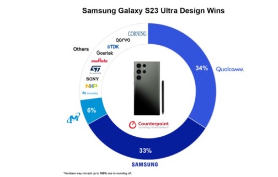 Названа собівартість Samsung Galaxy S23 Ultra: різниця виявилася великою