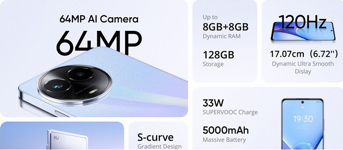 Realme представила смартфон Realme 11x5G. Модель запропонована у двох варіантах пам'яті: 6/128 ГБ за 180 доларів та 8/128 ГБ за 195 доларів. Місцеві продажі стартують 30 серпня.