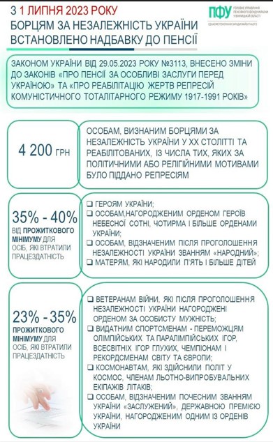 Пенсіонерам додадуть по 4200 гривень до пенсії: хто може розраховувати