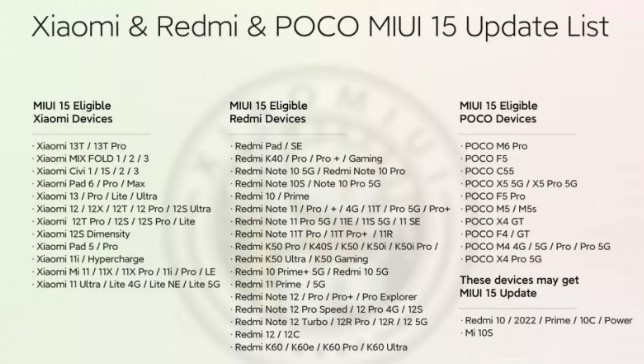 Повний список зі 116 смартфонів Xiaomi, які претендують на отримання MIUI 15 на Android 14