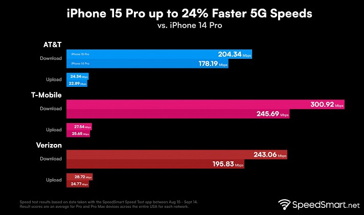Перші тести показали, що iPhone 15 Pro набагато швидше за iPhone 14 Pro