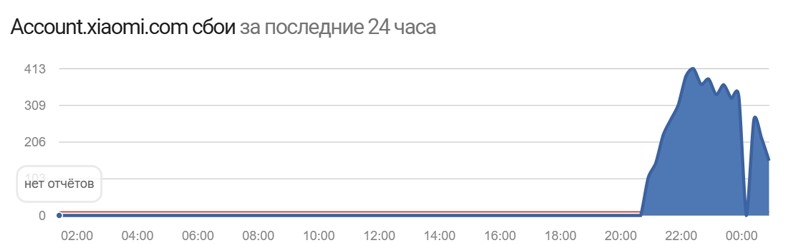 Пристрої Xiaomi масово перестали працювати в росії та Білорусі