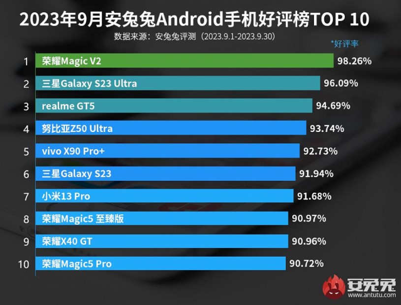 Якими смартфонами Android найбільше задоволені користувачі