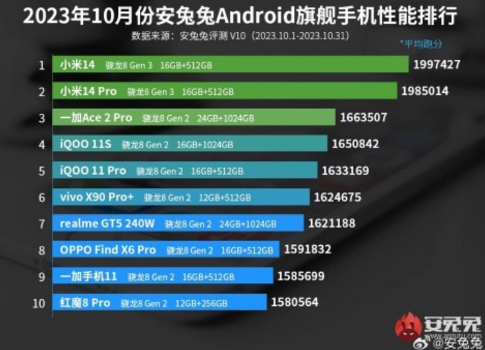 Названо найпотужніші Android-смартфони