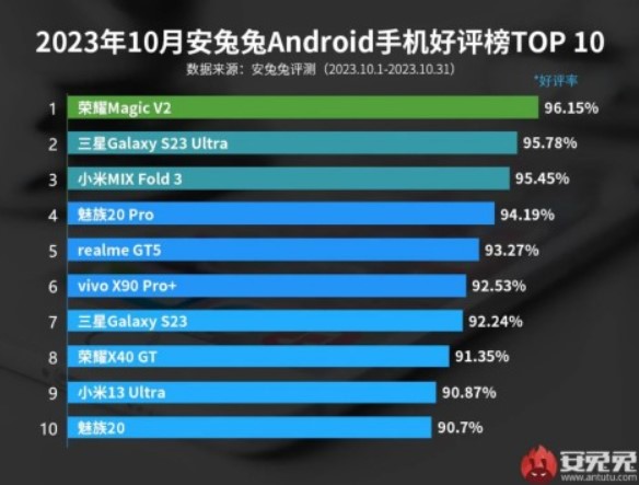 Названі найнародніші гаджети на Android і iOS цієї осені