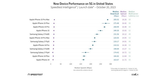 Названо найшвидші 5G-смартфони у світ