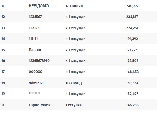 Найбільш часто використовувані паролі у світі — їх зламують за лічені секунди