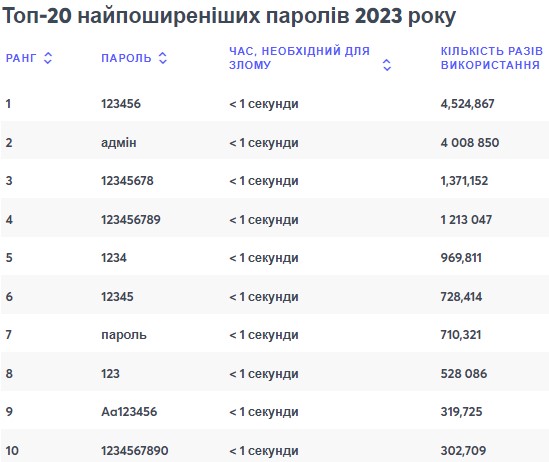 Найбільш часто використовувані паролі у світі — їх зламують за лічені секунди