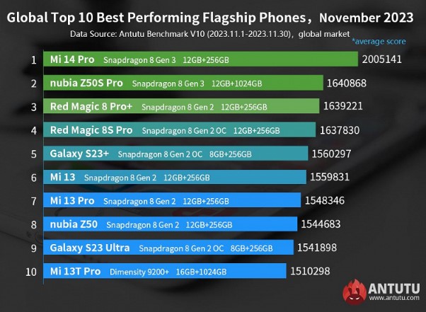 Найпродуктивніші у всьому світі смартфони Android: у рейтингу кардинальні зміни