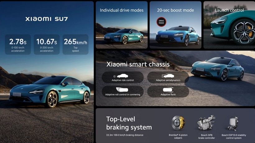 Офіційно представлений автомобіль Xiaomi SU7: рекордний двигун, запас ходу 800 км та швидкісна зарядка