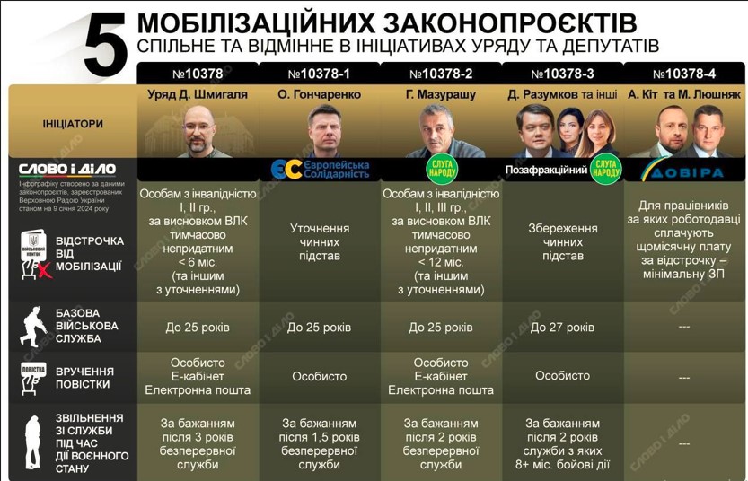 Мобілізація в Україні: порівняння урядового та альтернативних законопроєктів