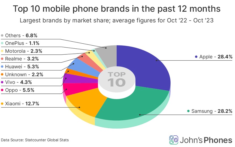 Назвали найпопулярніші бренди смартфонів у різних країнах