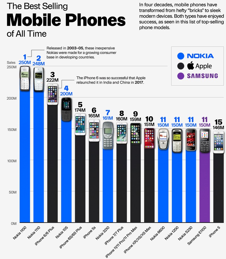 Названо 15 телефонів, що найбільше продалися за всю історію
