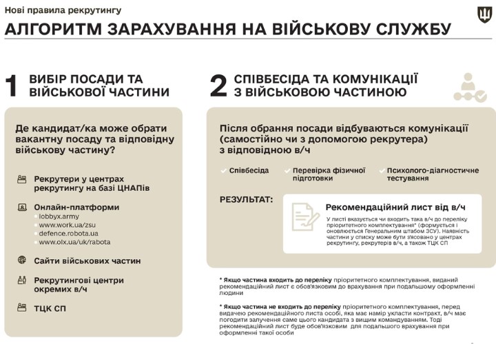 До ЗСУ набиратимуть по-новому: що змінилось