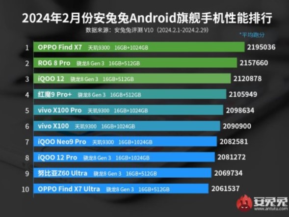 Названо 10 найпотужніших Android-смартфонів у світі за версією AnTuTu