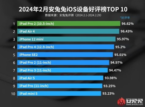 Розробники бенчмарку AnTuTu оновили рейтинг пристроїв Apple, якими їхні власники задоволені найбільше. До списку увійшли як смартфони, так і планшети американського бренду — і смартфонів останніх поколінь у ньому не було.