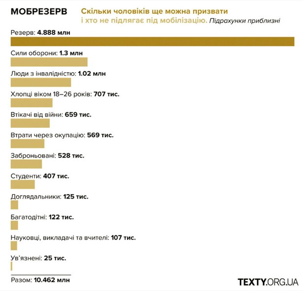 Мобілізаційний ресурс в Україні вражає: дослідження аналітиків