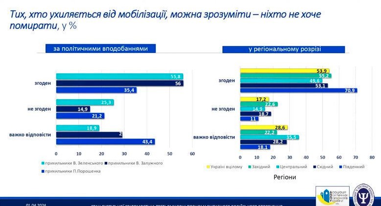 Як українці ставляться до ухилянтів