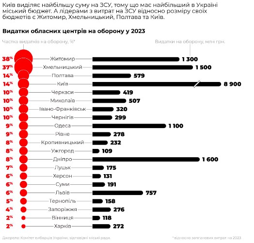 Стало відомо, скільки коштів виділила кожна область України на ЗСУ : хто є "топ-донором"