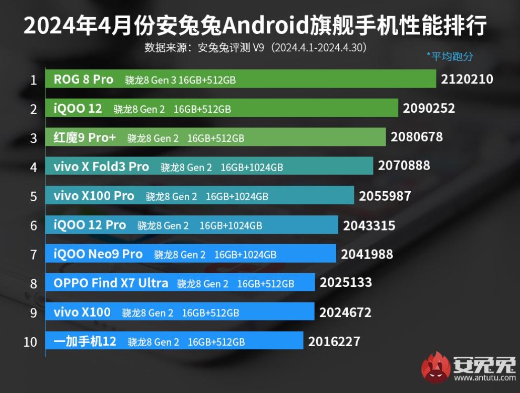Оновився рейтинг найпотужніших Android-смартфонів