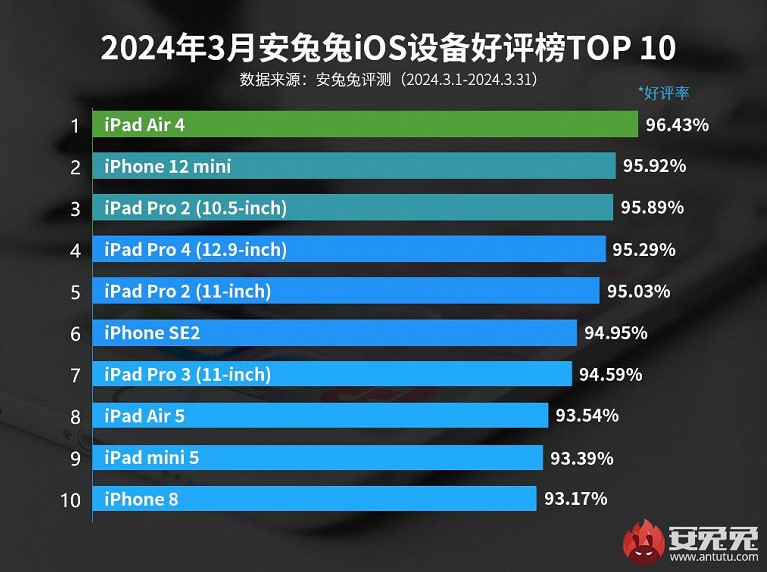 Опублікували свіжий рейтинг пристроїв Apple, якими користувачі задоволені найбільше