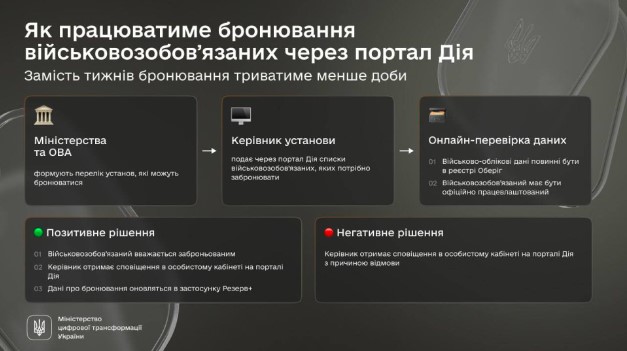 Система перевіряє, чи є дані про працівника в реєстрі Оберіг і чи працює він на підприємстві.
