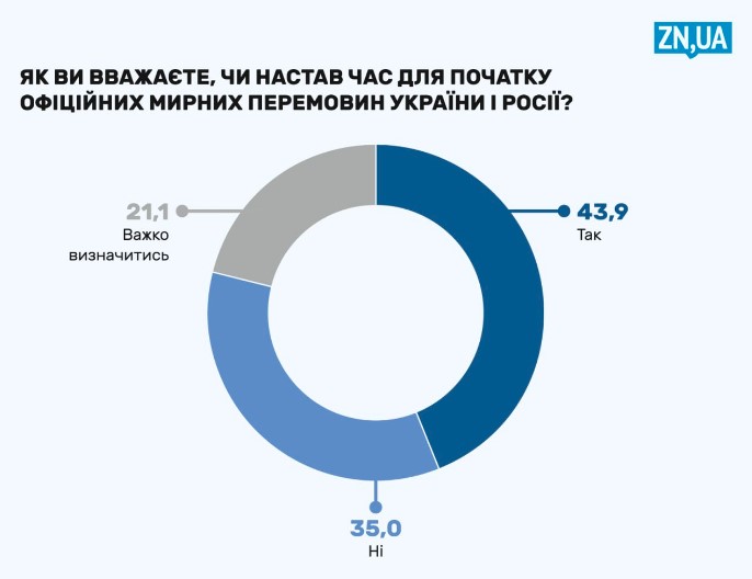 Чи соромно бути ухилянтом під час війни та чи потрібні мирні переговори - що думають українці