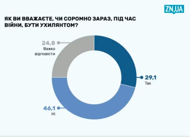 Чи соромно бути ухилянтом під час війни та чи потрібні мирні переговори - що думають українці