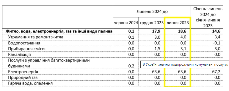 В Україні значно подорожчали комунальні послуги: як змінилися тарифи