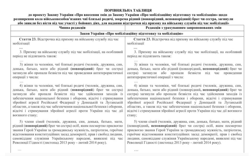 Ще одній категорії військовозобов'язаних повернуть відстрочку від мобілізації