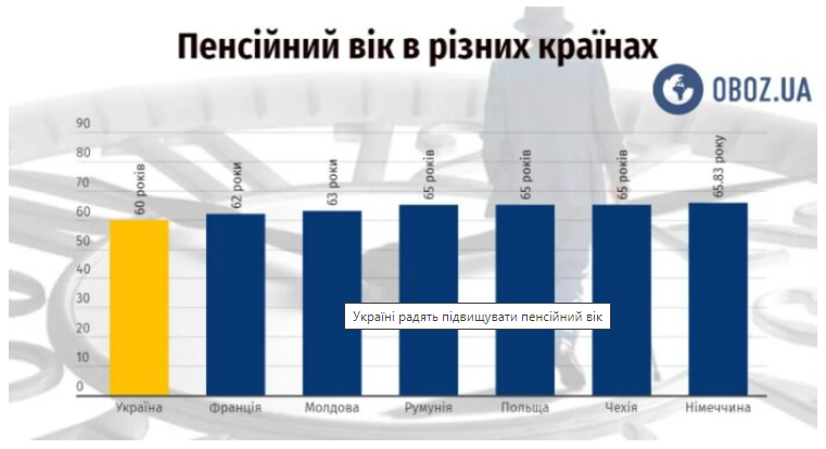 Пенсійний вік планують підняти: що відомо