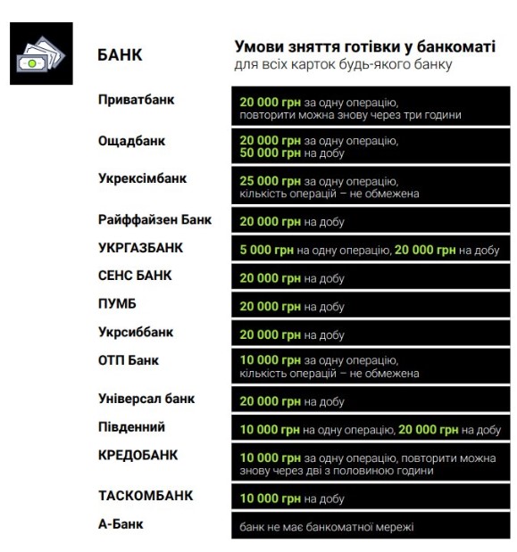 Скільки готівки можна зняти в банкоматі Приват, Ощад і mono за один раз: останні дані