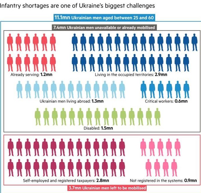 "Україна може воювати ще досить довго": Британське видання підрахувало мобілізаційний ресурс України