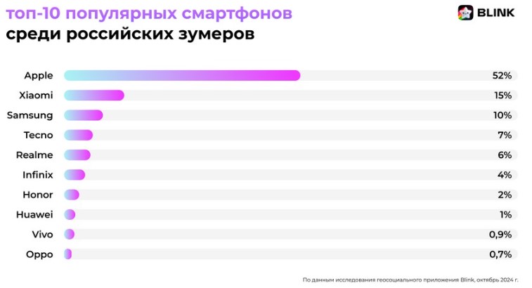 Названі найпопулярніші смартфони у зумерів