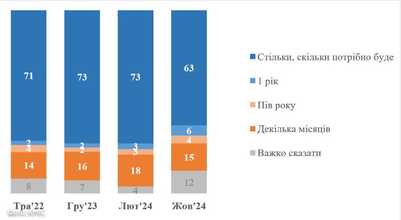 Стало відомо, скільки відсотків населення готові терпіти війну довгий період