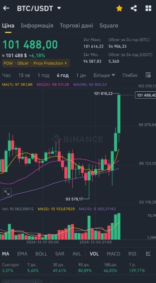 Bitcoin вперше перевищив 100 000 доларів