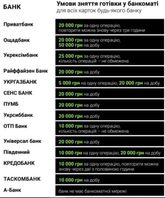 Зняття грошей зі своєї картки: всі ліміти та правила всіх банків