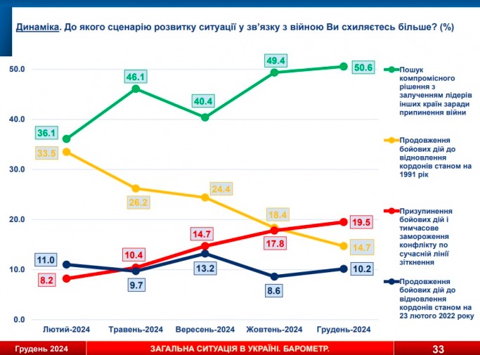 Все більше українців підтримують мирні переговори, але є нюанси – "УП"