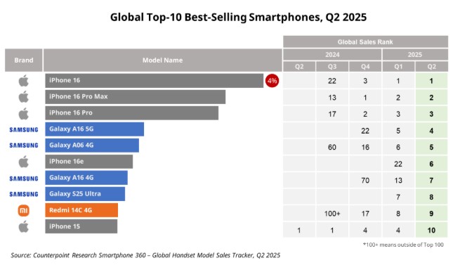 Названо 10 смартфонів-бестселерів першої половини 2025 року